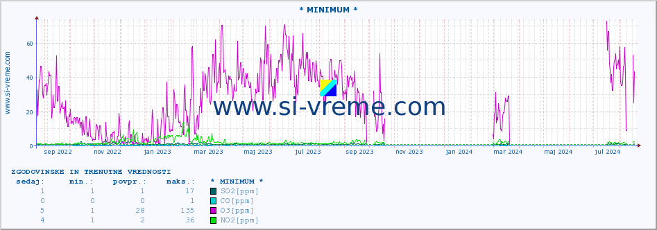 POVPREČJE :: * MINIMUM * :: SO2 | CO | O3 | NO2 :: zadnji dve leti / en dan.