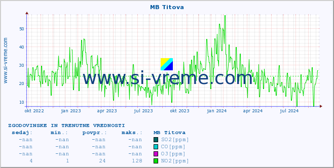 POVPREČJE :: MB Titova :: SO2 | CO | O3 | NO2 :: zadnji dve leti / en dan.