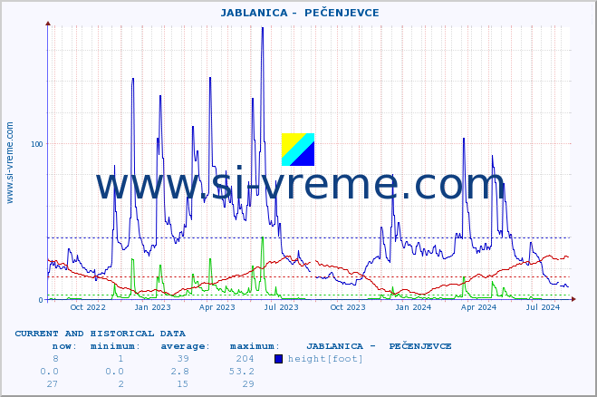  ::  JABLANICA -  PEČENJEVCE :: height |  |  :: last two years / one day.