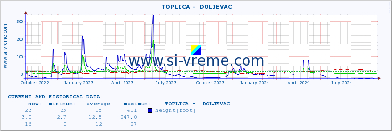  ::  TOPLICA -  DOLJEVAC :: height |  |  :: last two years / one day.