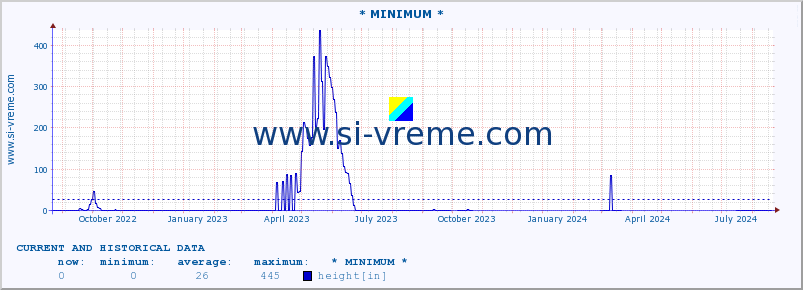  :: * MINIMUM* :: height :: last two years / one day.