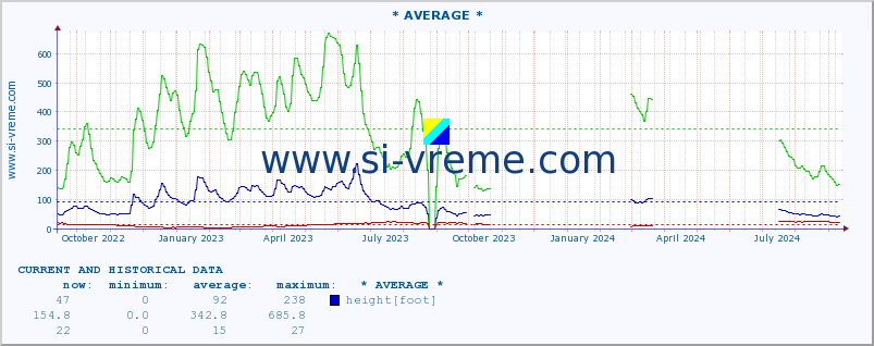  :: * AVERAGE * :: height |  |  :: last two years / one day.