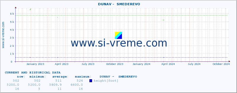  ::  DUNAV -  SMEDEREVO :: height |  |  :: last two years / one day.