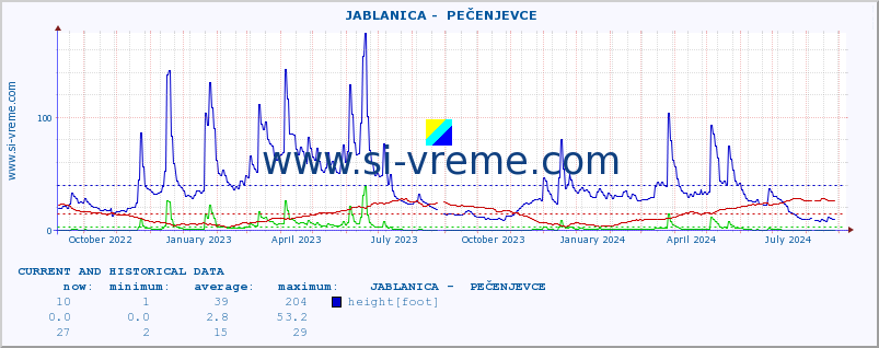  ::  JABLANICA -  PEČENJEVCE :: height |  |  :: last two years / one day.