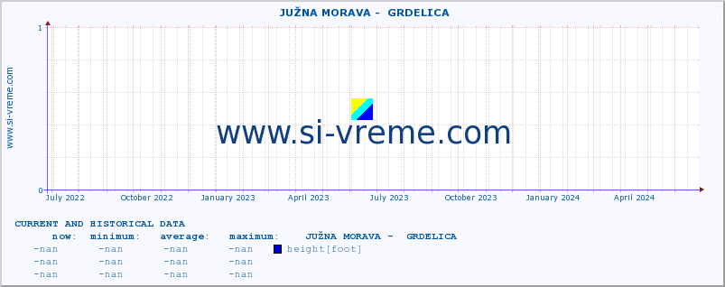  ::  JUŽNA MORAVA -  GRDELICA :: height |  |  :: last two years / one day.