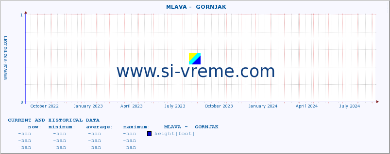  ::  MLAVA -  GORNJAK :: height |  |  :: last two years / one day.