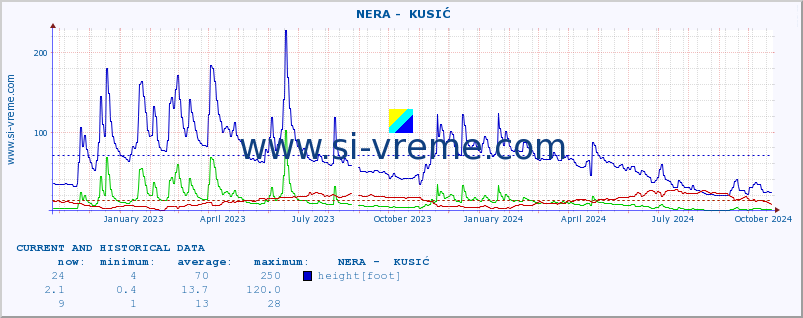  ::  NERA -  KUSIĆ :: height |  |  :: last two years / one day.