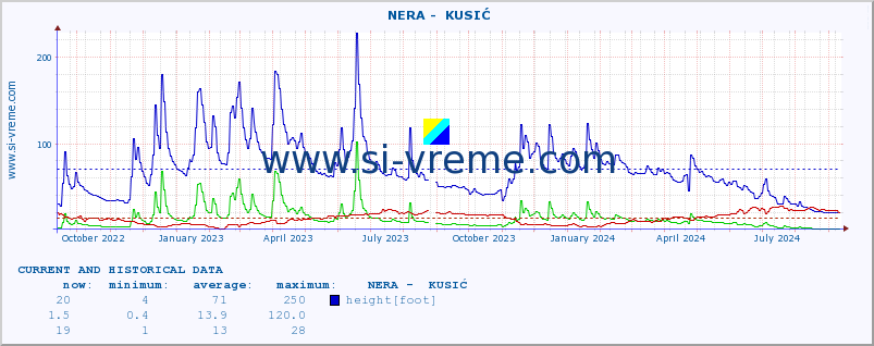  ::  NERA -  KUSIĆ :: height |  |  :: last two years / one day.