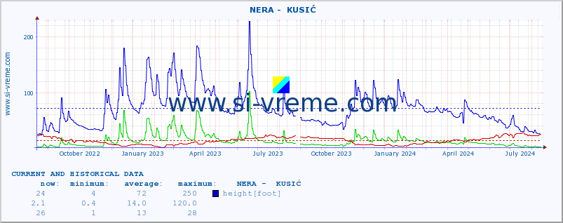  ::  NERA -  KUSIĆ :: height |  |  :: last two years / one day.