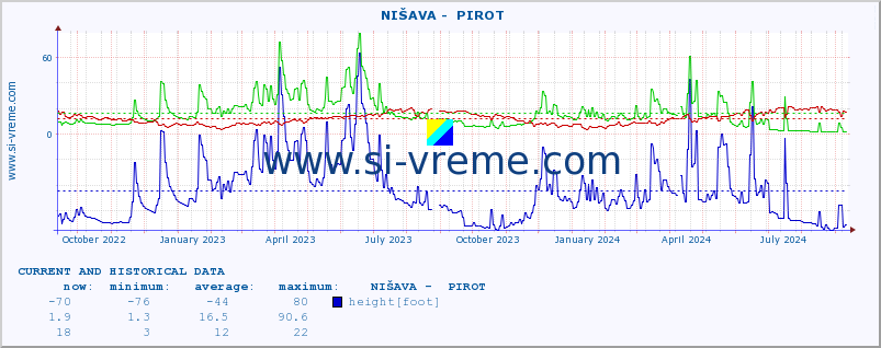  ::  NIŠAVA -  PIROT :: height |  |  :: last two years / one day.