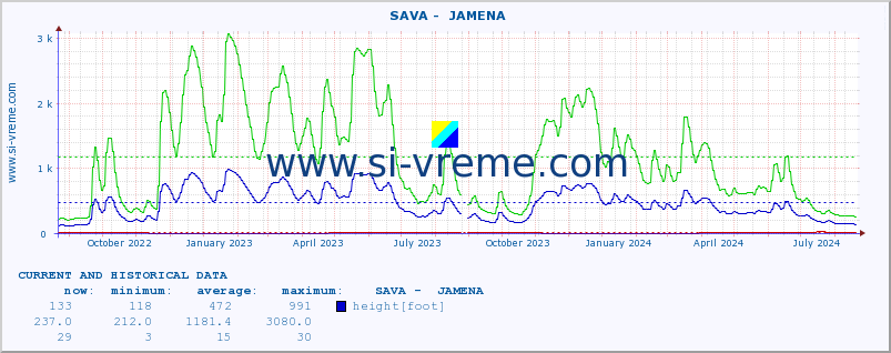  ::  SAVA -  JAMENA :: height |  |  :: last two years / one day.