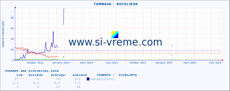  ::  TAMNAVA -  KOCELJEVA :: height |  |  :: last two years / one day.