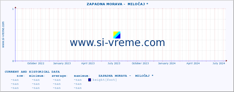  ::  ZAPADNA MORAVA -  MILOČAJ * :: height |  |  :: last two years / one day.