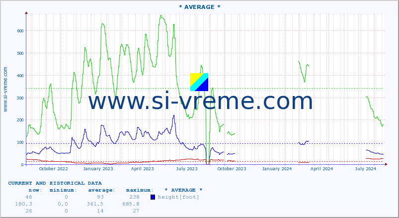  :: * AVERAGE * :: height |  |  :: last two years / one day.