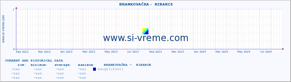  ::  BRANKOVAČKA -  RIBARCE :: height |  |  :: last two years / one day.