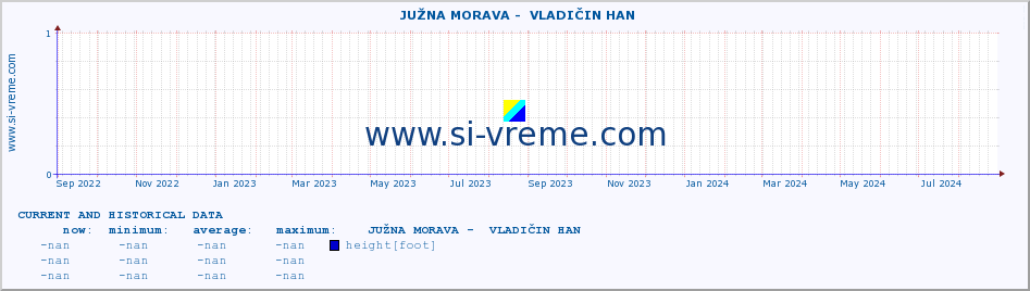  ::  JUŽNA MORAVA -  VLADIČIN HAN :: height |  |  :: last two years / one day.