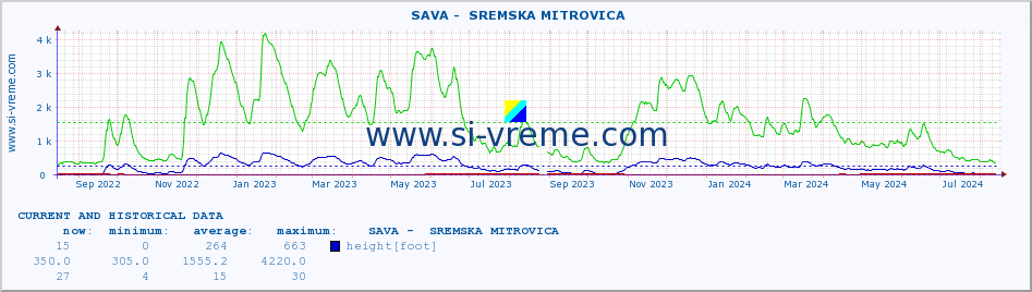  ::  SAVA -  SREMSKA MITROVICA :: height |  |  :: last two years / one day.