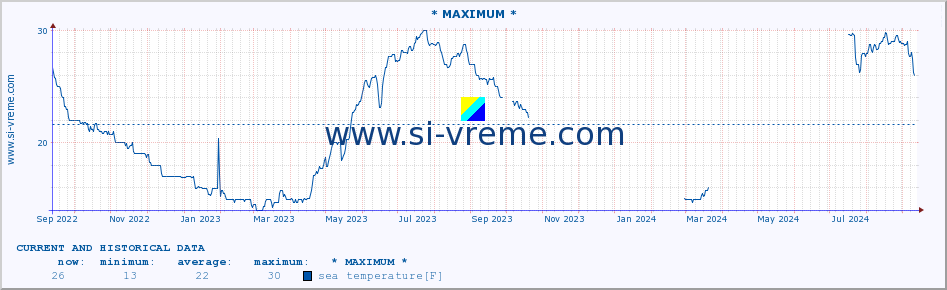  :: * MAXIMUM * :: sea temperature :: last two years / one day.