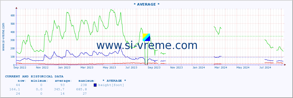  :: * AVERAGE * :: height |  |  :: last two years / one day.