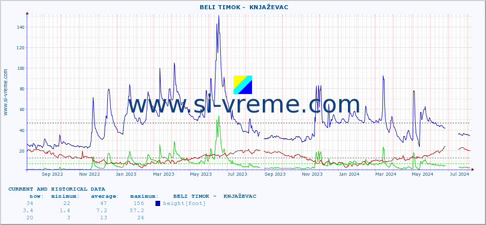  ::  BELI TIMOK -  KNJAŽEVAC :: height |  |  :: last two years / one day.