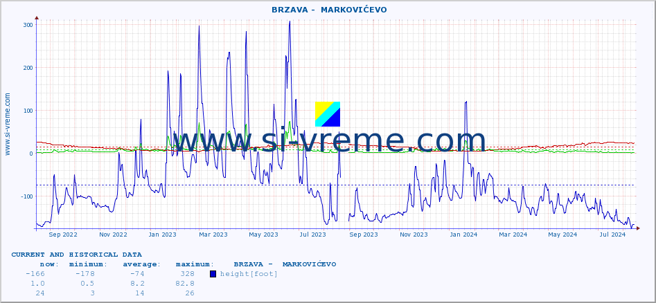  ::  BRZAVA -  MARKOVIĆEVO :: height |  |  :: last two years / one day.