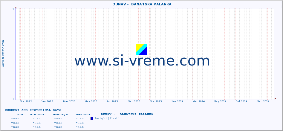  ::  DUNAV -  BANATSKA PALANKA :: height |  |  :: last two years / one day.