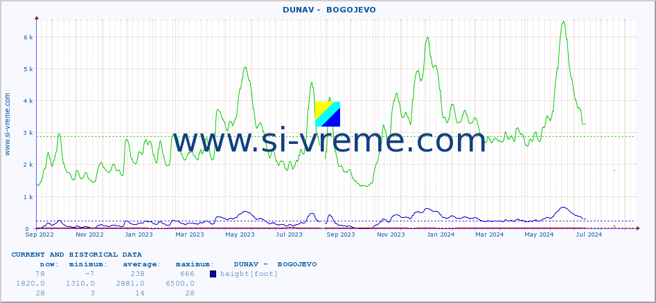  ::  DUNAV -  BOGOJEVO :: height |  |  :: last two years / one day.