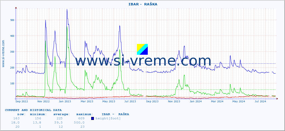  ::  IBAR -  RAŠKA :: height |  |  :: last two years / one day.