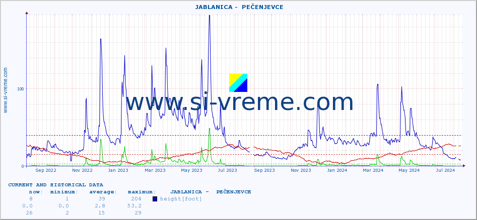  ::  JABLANICA -  PEČENJEVCE :: height |  |  :: last two years / one day.