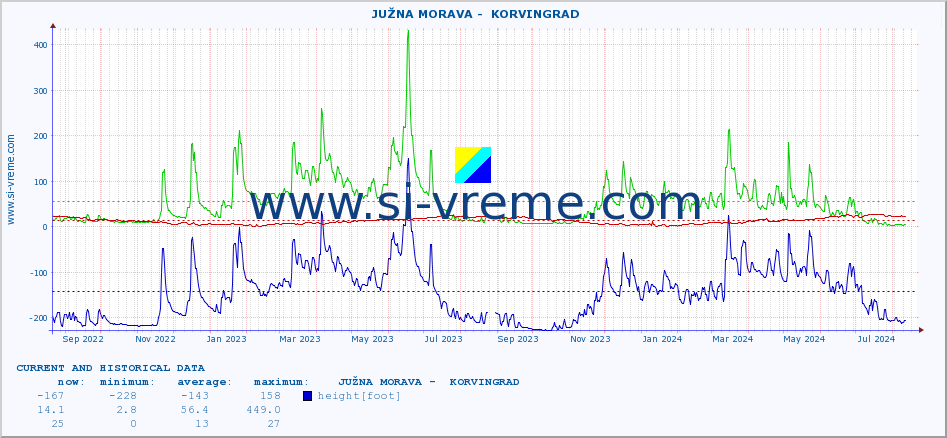  ::  JUŽNA MORAVA -  KORVINGRAD :: height |  |  :: last two years / one day.