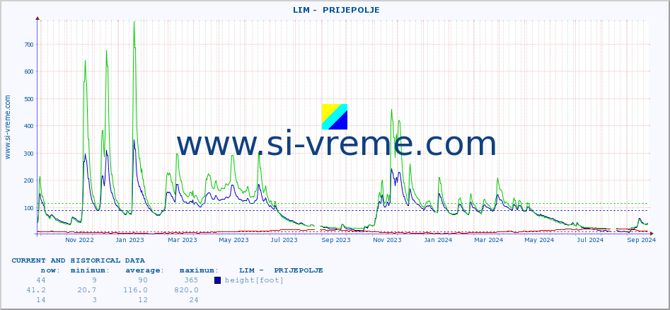  ::  LIM -  PRIJEPOLJE :: height |  |  :: last two years / one day.