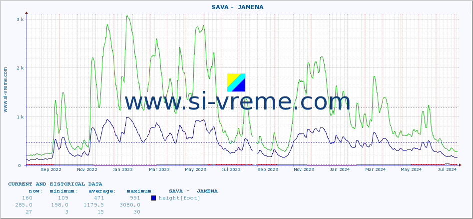  ::  SAVA -  JAMENA :: height |  |  :: last two years / one day.