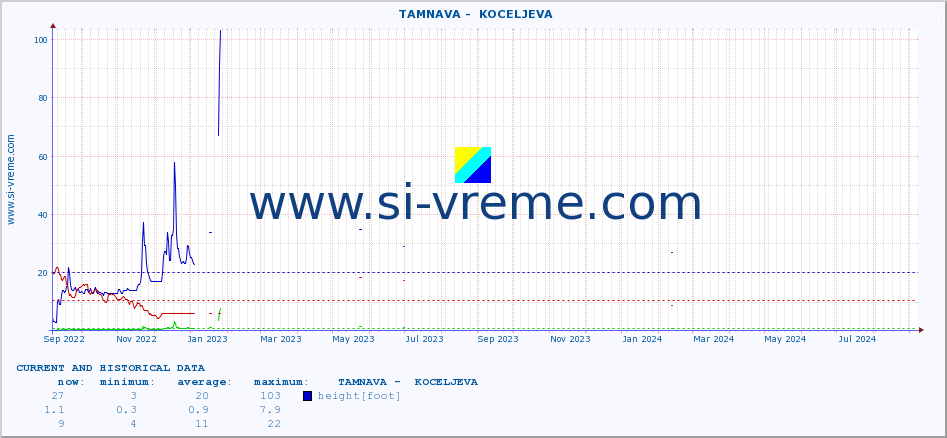  ::  TAMNAVA -  KOCELJEVA :: height |  |  :: last two years / one day.