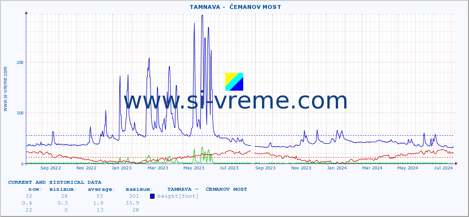  ::  TAMNAVA -  ĆEMANOV MOST :: height |  |  :: last two years / one day.