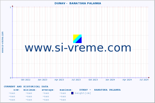  ::  DUNAV -  BANATSKA PALANKA :: height |  |  :: last two years / one day.