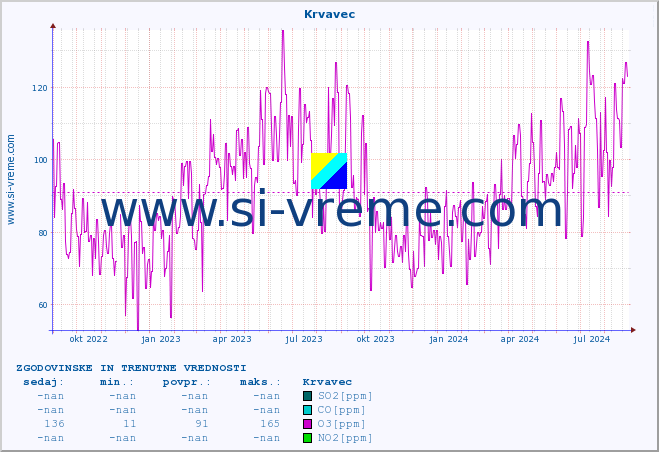 POVPREČJE :: Krvavec :: SO2 | CO | O3 | NO2 :: zadnji dve leti / en dan.