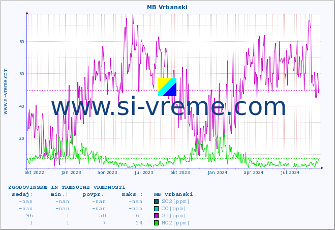 POVPREČJE :: MB Vrbanski :: SO2 | CO | O3 | NO2 :: zadnji dve leti / en dan.