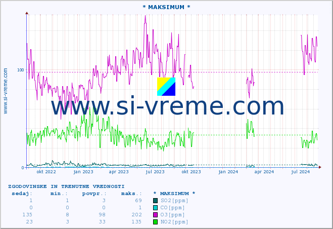 POVPREČJE :: * MAKSIMUM * :: SO2 | CO | O3 | NO2 :: zadnji dve leti / en dan.