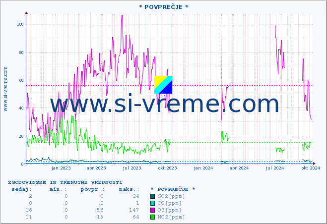 POVPREČJE :: * POVPREČJE * :: SO2 | CO | O3 | NO2 :: zadnji dve leti / en dan.