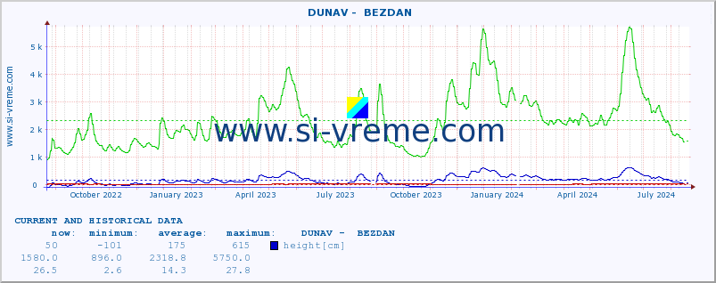  ::  DUNAV -  BEZDAN :: height |  |  :: last two years / one day.