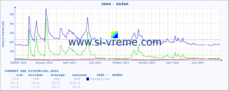  ::  IBAR -  RAŠKA :: height |  |  :: last two years / one day.