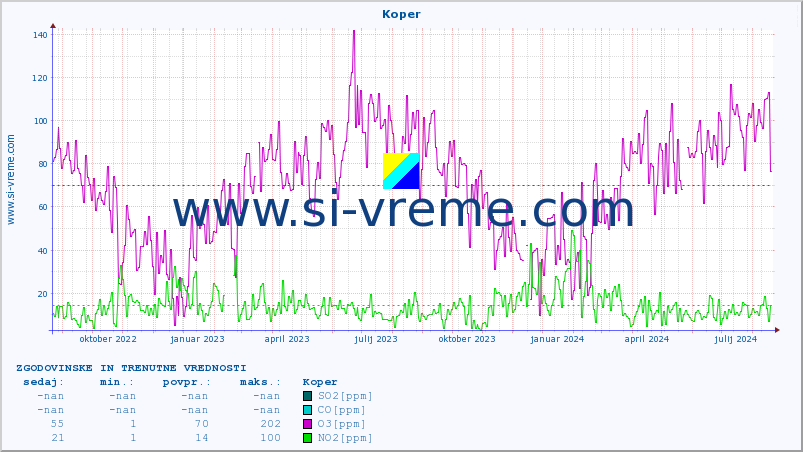 POVPREČJE :: Koper :: SO2 | CO | O3 | NO2 :: zadnji dve leti / en dan.