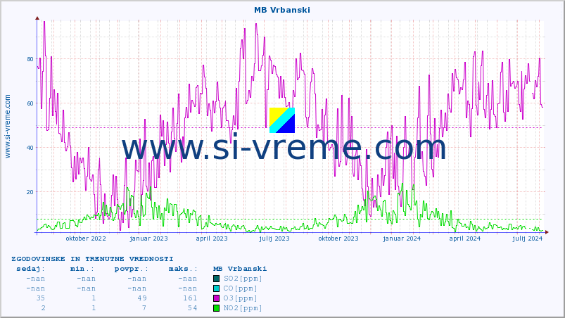 POVPREČJE :: MB Vrbanski :: SO2 | CO | O3 | NO2 :: zadnji dve leti / en dan.