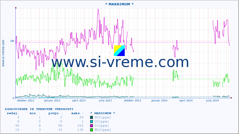 POVPREČJE :: * MAKSIMUM * :: SO2 | CO | O3 | NO2 :: zadnji dve leti / en dan.