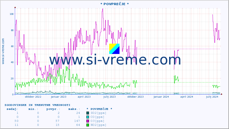 POVPREČJE :: * POVPREČJE * :: SO2 | CO | O3 | NO2 :: zadnji dve leti / en dan.