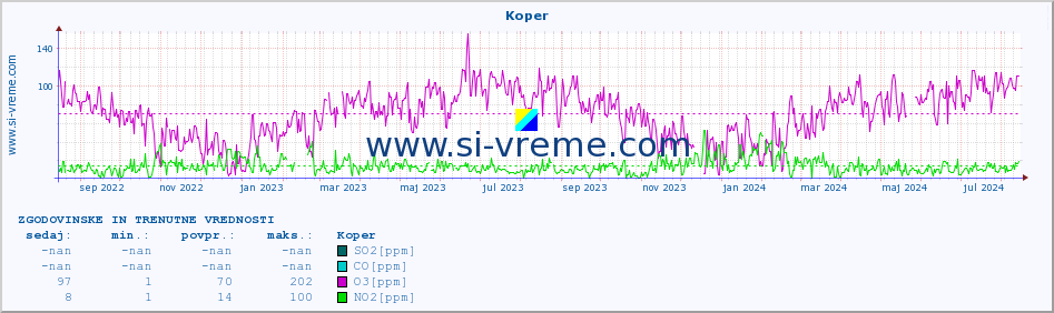 POVPREČJE :: Koper :: SO2 | CO | O3 | NO2 :: zadnji dve leti / en dan.