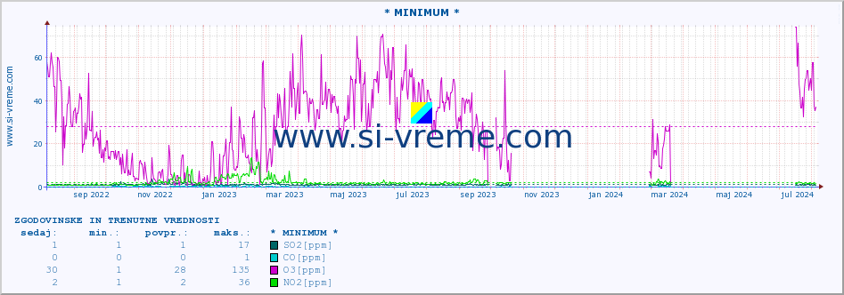 POVPREČJE :: * MINIMUM * :: SO2 | CO | O3 | NO2 :: zadnji dve leti / en dan.