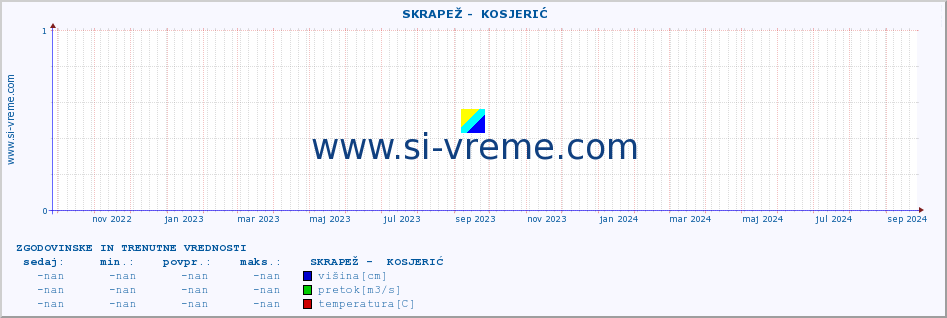 POVPREČJE ::  SKRAPEŽ -  KOSJERIĆ :: višina | pretok | temperatura :: zadnji dve leti / en dan.