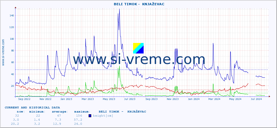  ::  BELI TIMOK -  KNJAŽEVAC :: height |  |  :: last two years / one day.