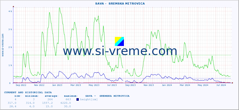  ::  SAVA -  SREMSKA MITROVICA :: height |  |  :: last two years / one day.